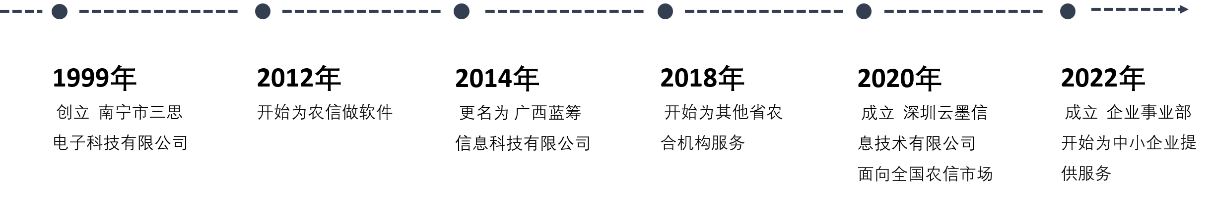 發展歷程